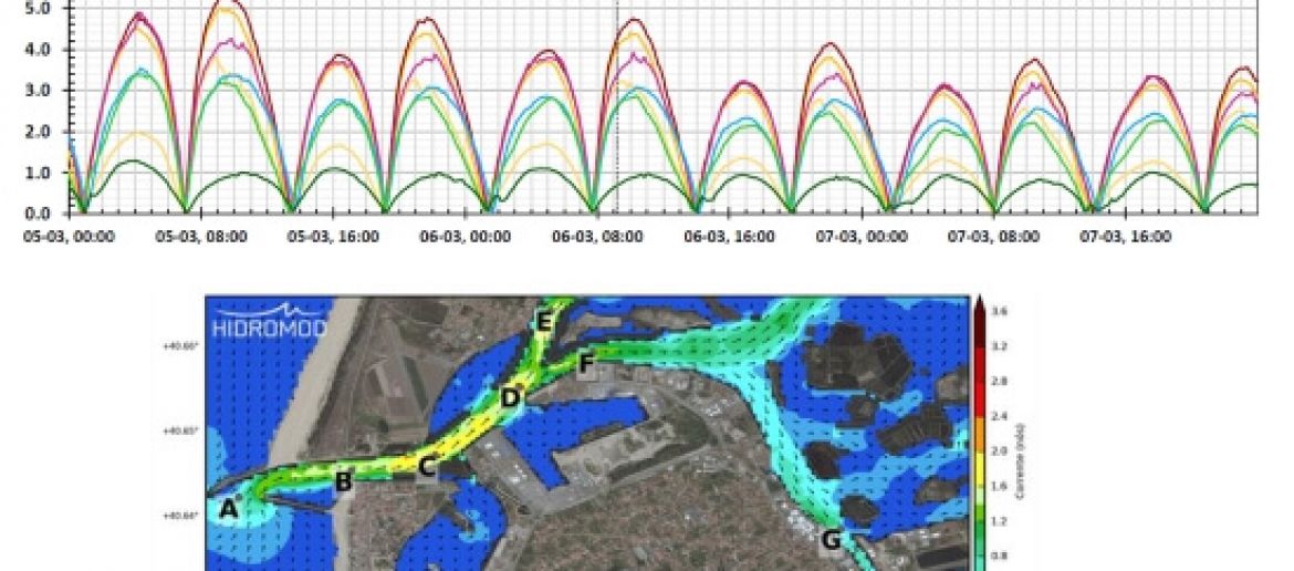 Port of Aveiro commissioned data management and meteo-oceanographic forecast services