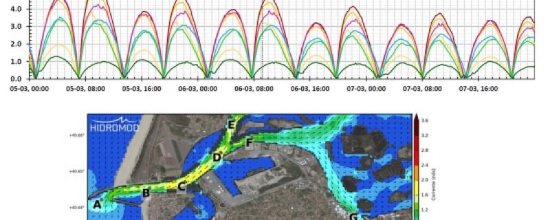 Port of Aveiro commissioned data management and meteo-oceanographic forecast services